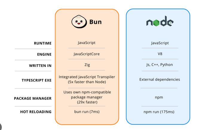 Bun.js vs node.js